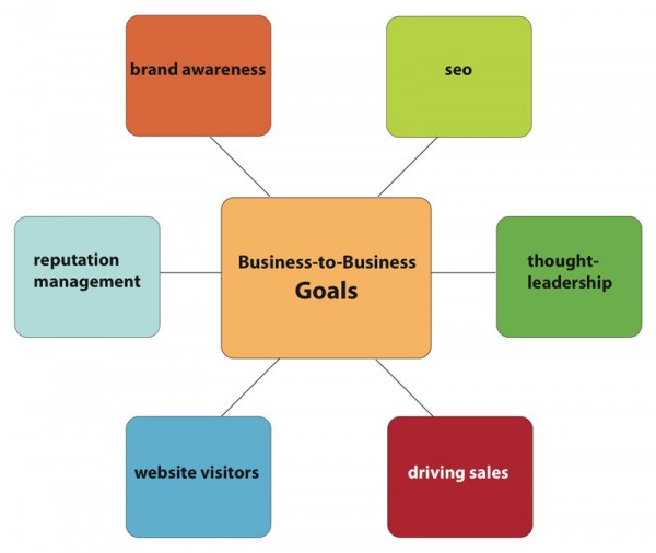 business to business marketing goals